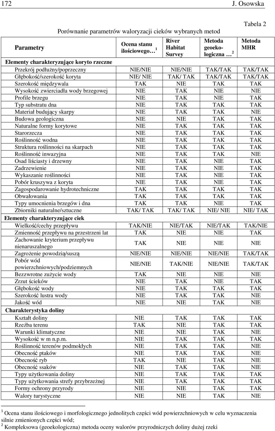 rzeczne Przekrój podłużny/poprzeczny NIE/NIE NIE/NIE TAK/TAK TAK/TAK Głębokość/szerokość koryta NIE/ NIE TAK/ TAK TAK/TAK TAK/TAK Szerokość międzywala TAK NIE TAK TAK Wysokość zwierciadła wody