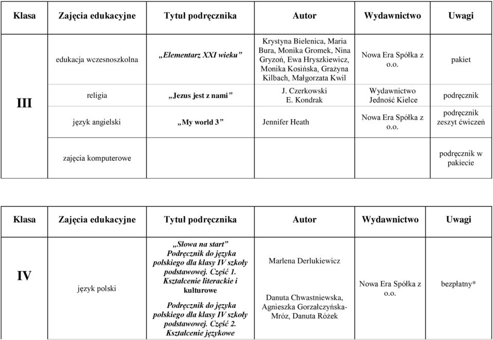 Czerkowski język angielski My world 3 Jennifer Heath zeszyt ćwiczeń w pakiecie Klasa Zajęcia edukacyjne Tytuł a Autor Uwagi IV język polski Słowa na start Podręcznik