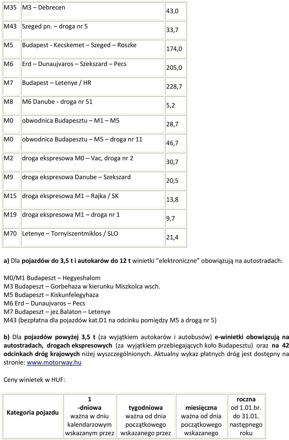 nr 11 M2 droga ekspresowa M0 Vac, droga nr 2 M9 droga ekspresowa Danube Szekszard M15 droga ekspresowa M1 Rajka / SK M19 droga ekspresowa M1 droga nr 1 M70 Letenye Tornyiszentmiklos / SLO 43,0 33,7