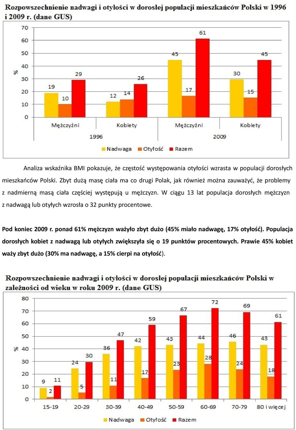 W ciągu 13 lat populacja dorosłych mężczyzn z nadwagą lub otyłych wzrosła o 32 punkty procentowe. Pod koniec 2009 r.