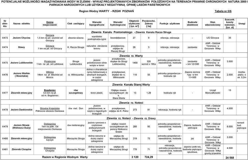 Racza Struga Zlewnia Kanału Postomskiego Zlewnia Kanału Racza Struga wyrobisko poeksploatacyjne naturalne obniżenie terenu bezodpływowe 27 9 retencja, UG Górzyca 35 odpływ do Raczej Strugi 28 3