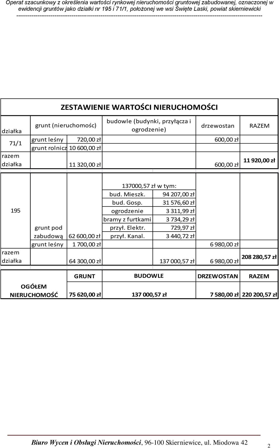 31 576,60 zł 195 ogrodzenie 3 311,99 zł bramy z furtkami 3 734,29 zł grunt pod przył. Elektr. 729,97 zł zabudową 62 600,00 zł przył. Kanal.