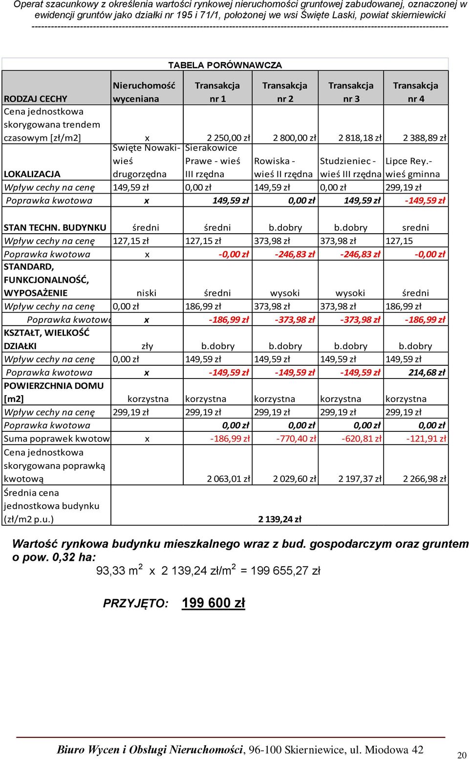 - LOKALIZACJA wieś II rzędna wieś III rzędna wieś gminna Wpływ cechy na cenę 149,59 zł 0,00 zł 149,59 zł 0,00 zł 299,19 zł Poprawka kwotowa x 149,59 zł 0,00 zł 149,59 zł -149,59 zł STAN TECHN.