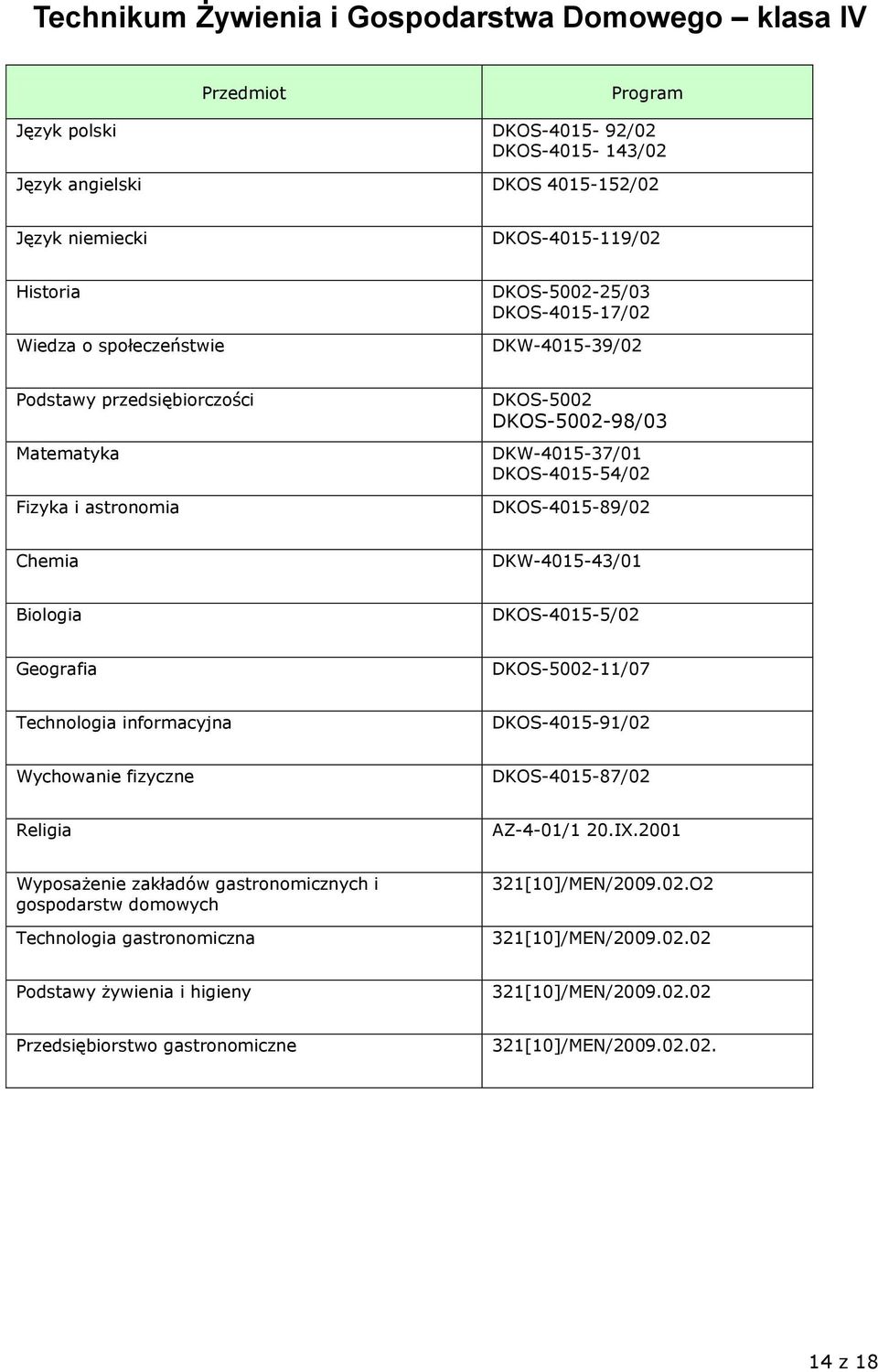 Chemia DKW-4015-43/01 Biologia DKOS-4015-5/02 Geografia DKOS-5002-11/07 Technologia informacyjna DKOS-4015-91/02 Wychowanie fizyczne DKOS-4015-87/02 Religia AZ-4-01/1 20.IX.