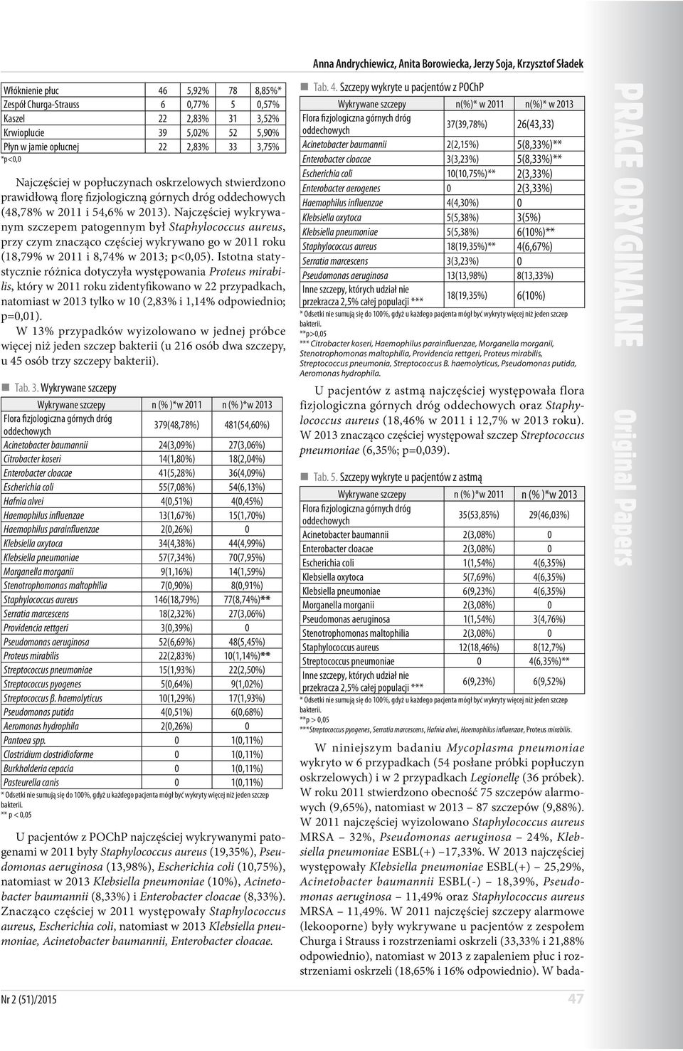 Najczęściej wykrywanym szczepem patogennym był Staphylococcus aureus, przy czym znacząco częściej wykrywano go w 2011 roku (18,79% w 2011 i 8,74% w 2013; p<0,05).