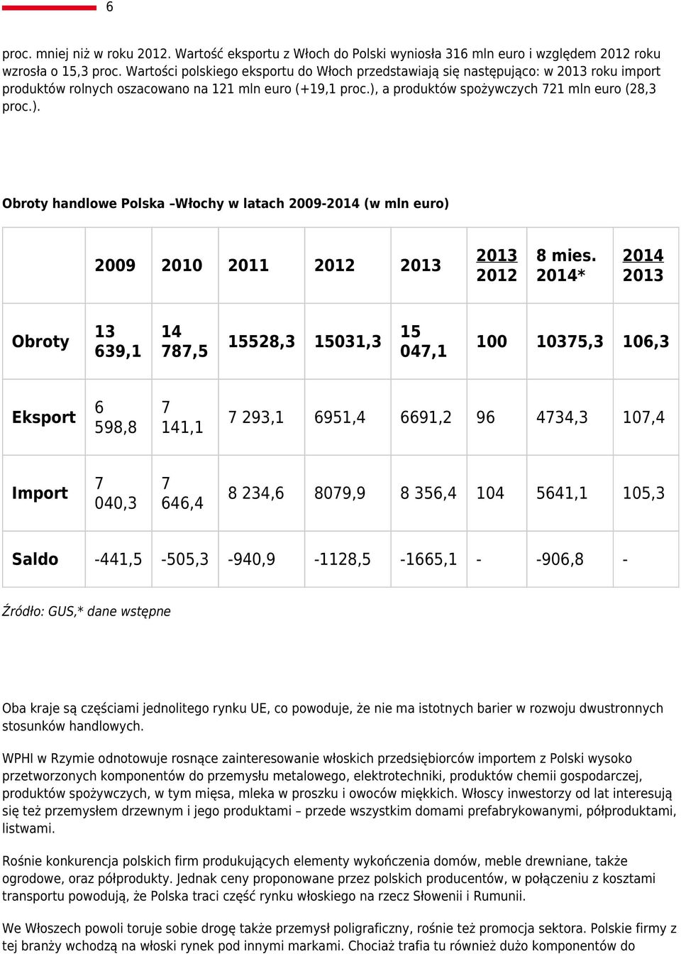 a produktów spożywczych 21 mln euro (28,3 proc.). Obroty handlowe Polska Włochy w latach 2009-2014 (w mln euro) 2009 2010 2011 2012 2013 2013 2012 8 mies.