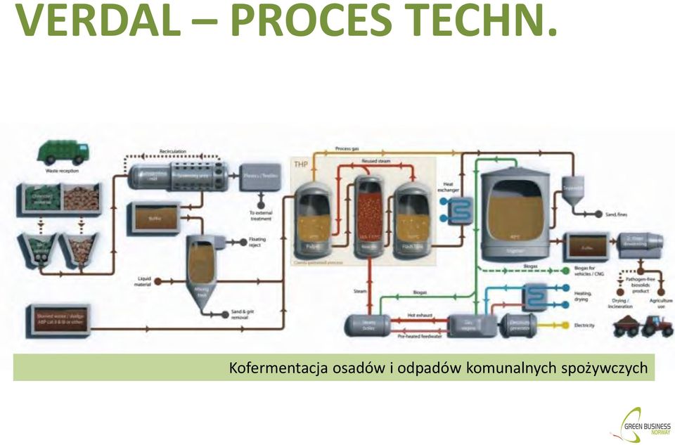 Kofermentacja