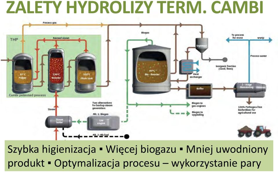 Więcej biogazu Mniej uwodniony