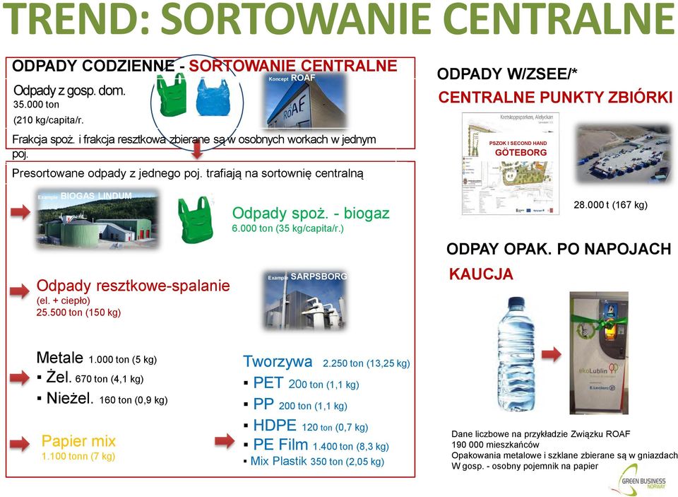 000 ton (35 kg/capita/r.) Example SARPSBORG ODPADY W/ZSEE/* CENTRALNE PUNKTY ZBIÓRKI PSZOK I SECOND HAND GÖTEBORG PSZOK NÄSSJÖ ODPAY OPAK. PO NAPOJACH KAUCJA 28.000 t (167 kg) Metale 1.