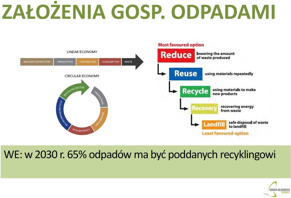 r. 65% odpadów ma