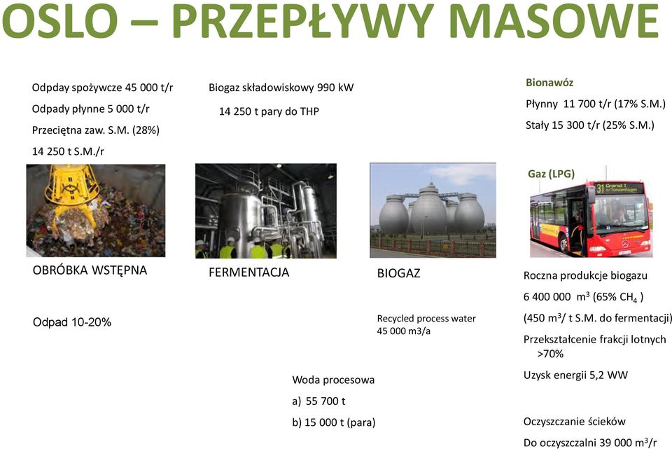 Recycled process water 45 000 m3/a Roczna produkcje biogazu 6 400 000 m 3 (65% CH 4 ) (450 m 3 / t S.M.