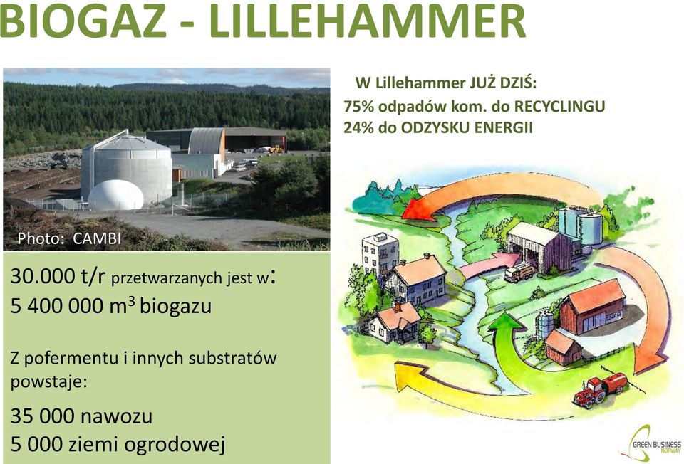 000 t/r przetwarzanych jest w: 5 400 000 m 3 biogazu Z