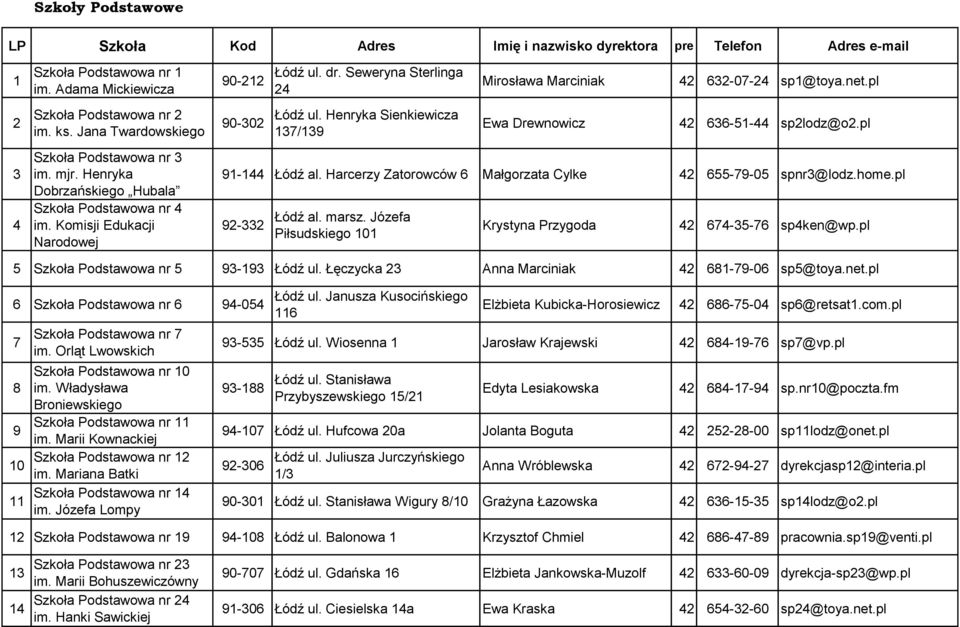 Henryka Sienkiewicza 137/139 Mirosława Marciniak 42 632-07-24 sp1@toya.net.pl Ewa Drewnowicz 42 636-51-44 sp2lodz@o2.pl 91-144 Łódź al. Harcerzy Zatorowców 6 Małgorzata Cylke 42 655-79-05 spnr3@lodz.