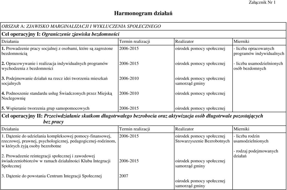 Opracowywanie i realizacja indywidualnych programów wychodzenia z bezdomności - liczba usamodzielnionych osób bezdomnych 3.