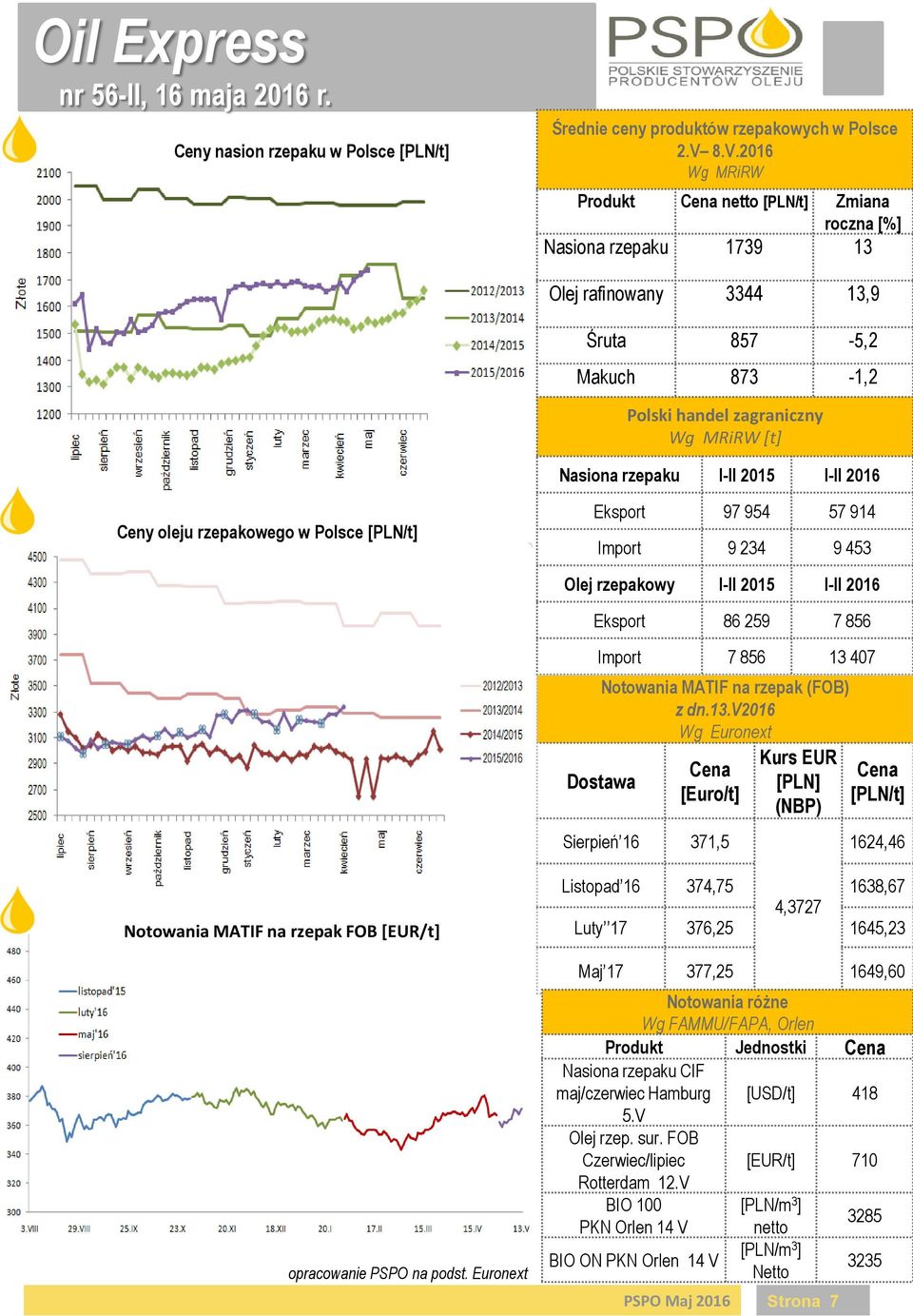 I-II 2015 I-II 2016 Ceny oleju rzepakowego w Polsce [PLN/t] Eksport 97 954 57 914 Import 9 234 9 453 Olej rzepakowy I-II 2015 I-II 2016 Eksport 86 259 7 856 Import 7 856 13 407 Notowania MATIF na