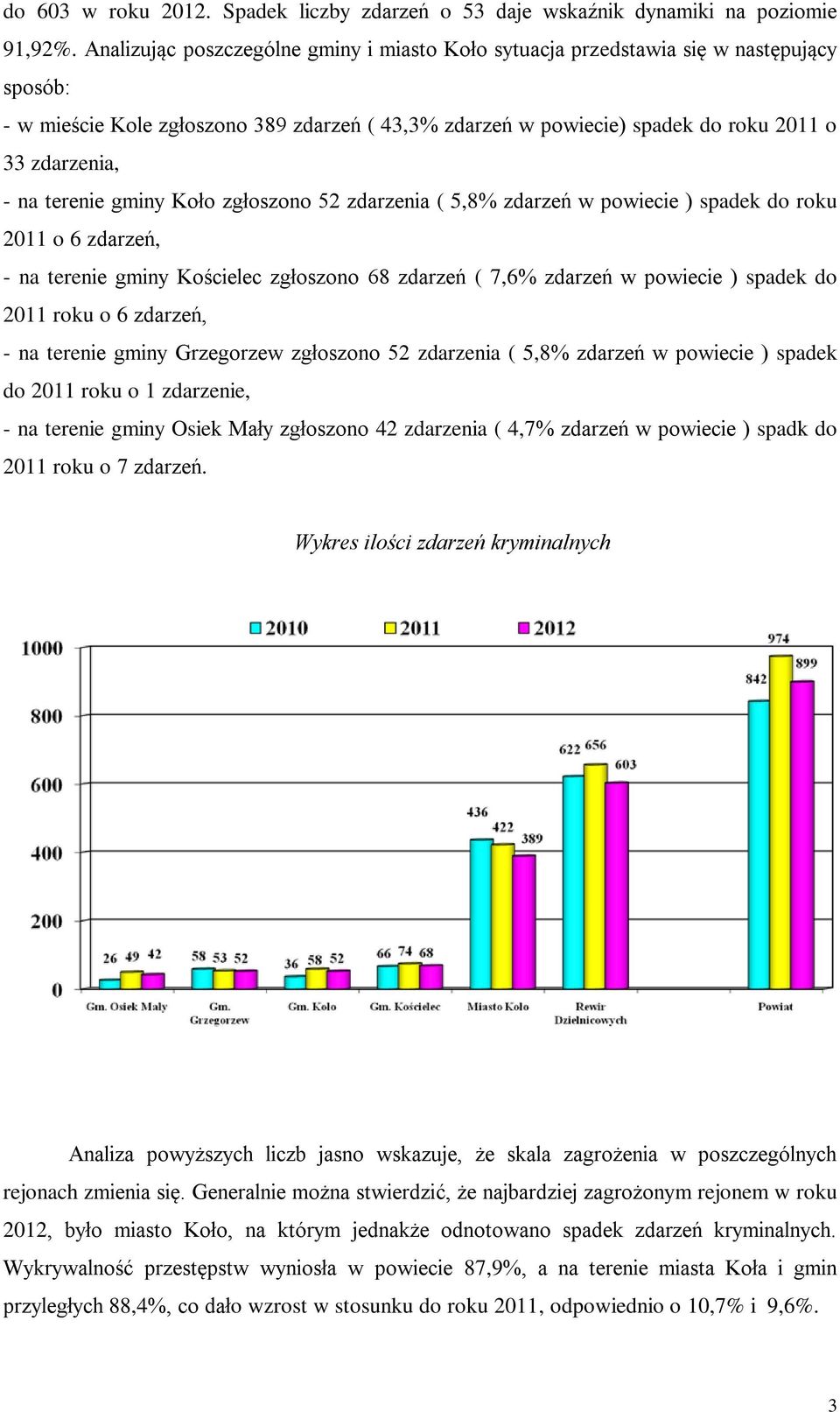 terenie gminy Koło zgłoszono 52 zdarzenia ( 5,8% zdarzeń w powiecie ) spadek do roku 2011 o 6 zdarzeń, - na terenie gminy Kościelec zgłoszono 68 zdarzeń ( 7,6% zdarzeń w powiecie ) spadek do 2011