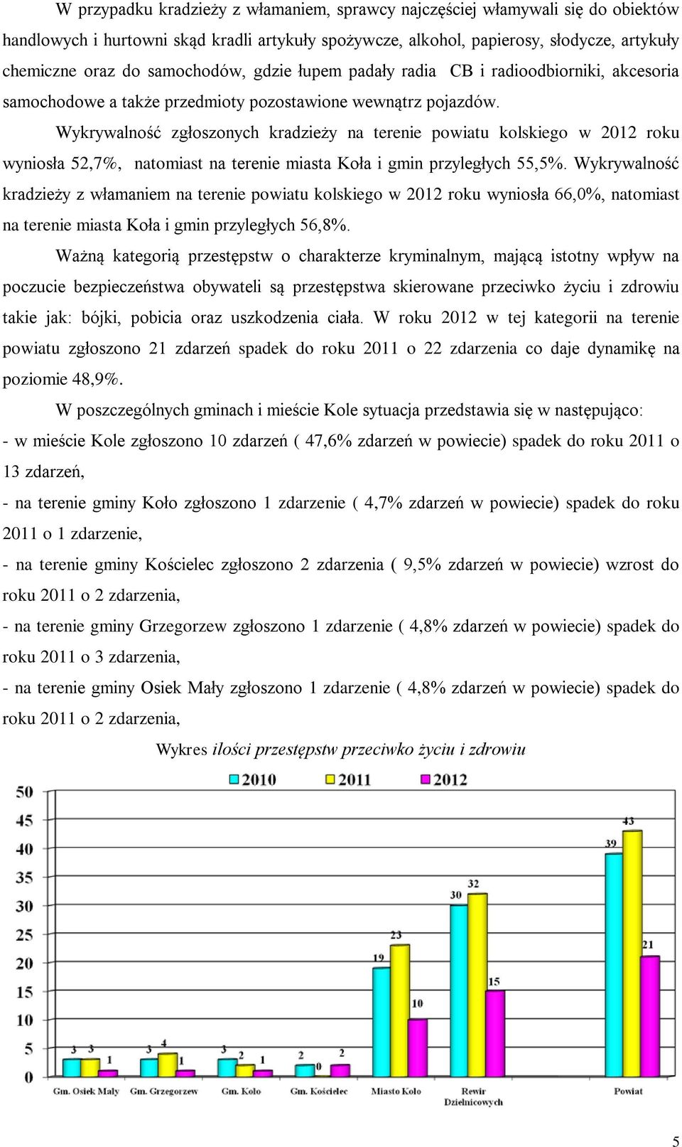 Wykrywalność zgłoszonych kradzieży na terenie powiatu kolskiego w 2012 roku wyniosła 52,7%, natomiast na terenie miasta Koła i gmin przyległych 55,5%.