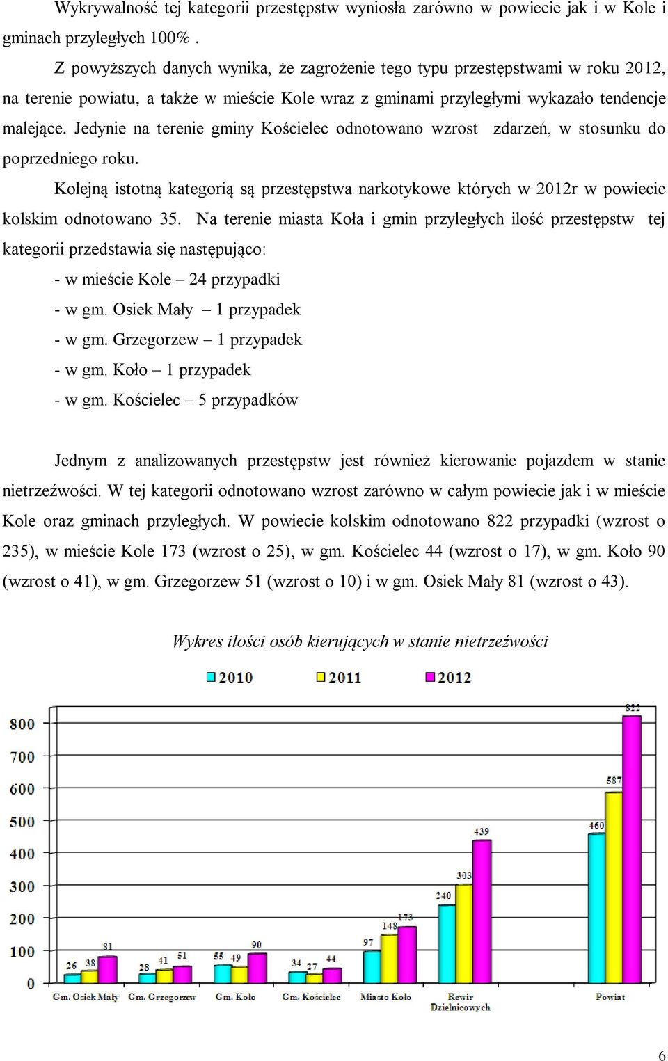 Jedynie na terenie gminy Kościelec odnotowano wzrost zdarzeń, w stosunku do poprzedniego roku. Kolejną istotną kategorią są przestępstwa narkotykowe których w 2012r w powiecie kolskim odnotowano 35.