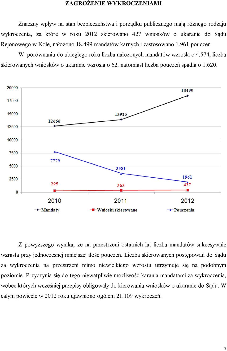 574, liczba skierowanych wniosków o ukaranie wzrosła o 62, natomiast liczba pouczeń spadła o 1.620.