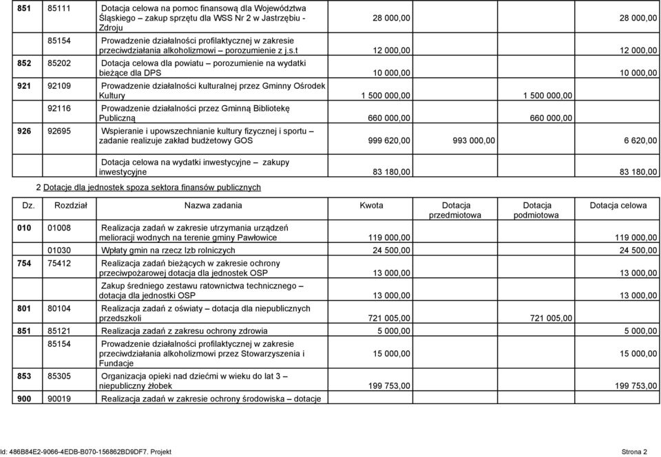 t 12 000,00 12 000,00 852 85202 Dotacja celowa dla powiatu porozumienie na wydatki bieżące dla DPS 10 000,00 10 000,00 921 92109 Prowadzenie działalności kulturalnej przez Gminny Ośrodek Kultury 1