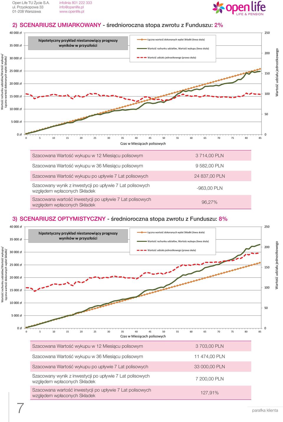 skala) Wartość udziału jednostkowego (prawa skala) 200 150 100 50 Wartość udziału jednostkowego 5 000 zł 0 zł 0 5 10 15 20 25 30 35 40 45 50 55 60 65 70 75 80 85 Czas w Miesiącach polisowych 0