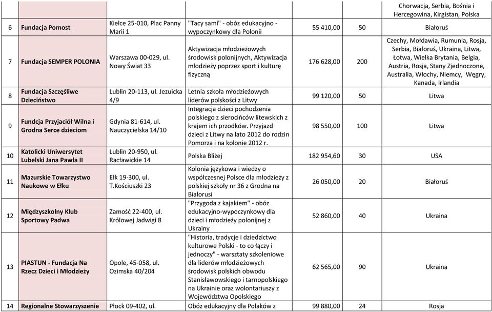 Jezuicka 4/9 Gdynia 81-614, ul. Nauczycielska 14/10 Lublin 20-950, ul. Racławickie 14 Ełk 19-300, ul. T.Kościuszki 23 Zamość 22-400, ul. Królowej Jadwigi 8 Opole, 45-058, ul.