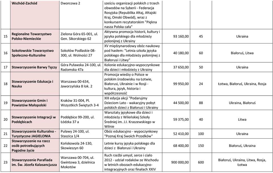 Powiatów Małopolski Stowarzyszenie Integracji w Poddębicach Stowarzyszenie Kulturalno - Turystyczne JAGIELONIA Stowarzyszenie na rzecz osób potrzebujących Pogodne życie Stowarzyszenie Parafiada im.