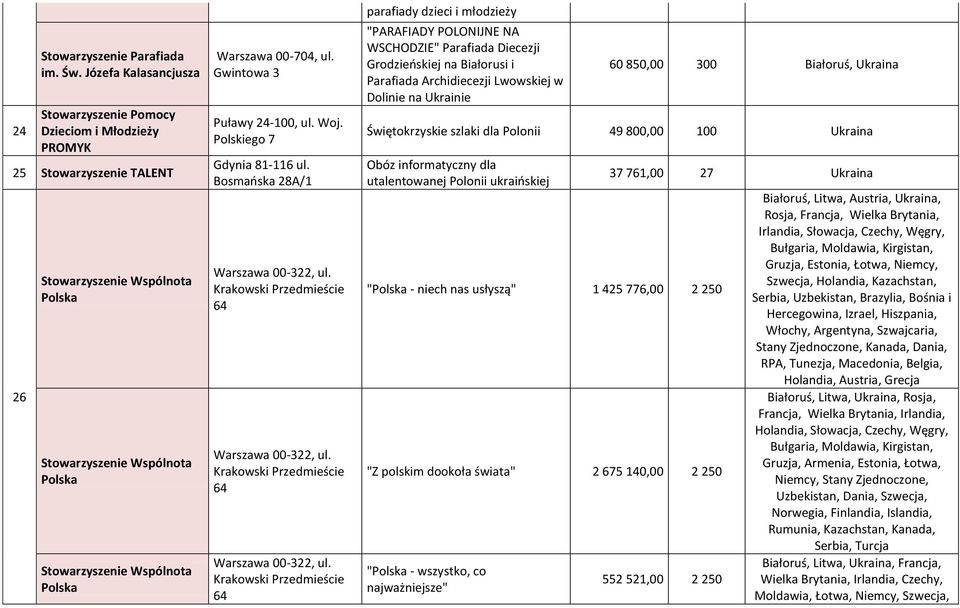 Bosmańska 28A/1 parafiady dzieci i młodzieży "PARAFIADY POLONIJNE NA WSCHODZIE" Parafiada Diecezji Grodzieńskiej na Białorusi i Parafiada Archidiecezji Lwowskiej w Dolinie na Ukrainie 60 850,00 300