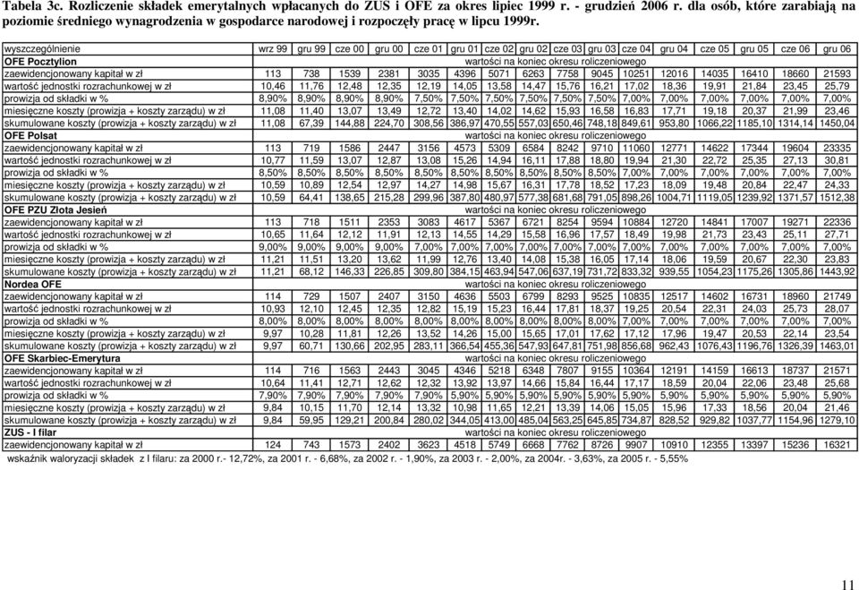 wyszczególnienie wrz 99 gru 99 cze gru cze 1 gru 1 cze gru cze 3 gru 3 cze 4 gru 4 cze 5 gru 5 cze 6 gru 6 OFE Pocztylion wartości na koniec okresu roliczeniowego zaewidencjonowany kapitał w zł 113