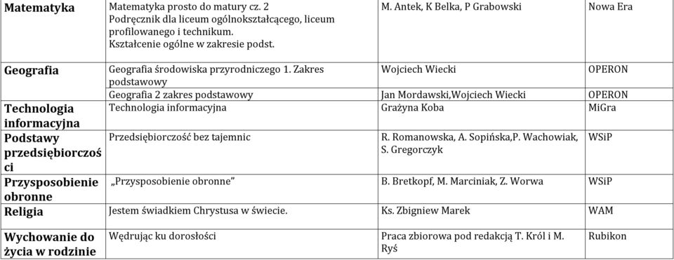 Przedsiębiorczość bez tajemnic R. Romanowska, A. Sopińska,P. Wachowiak, WSiP przedsiębiorczoś ci S. Gregorczyk Przysposobienie Przysposobienie obronne B. Bretkopf, M. Marciniak, Z.