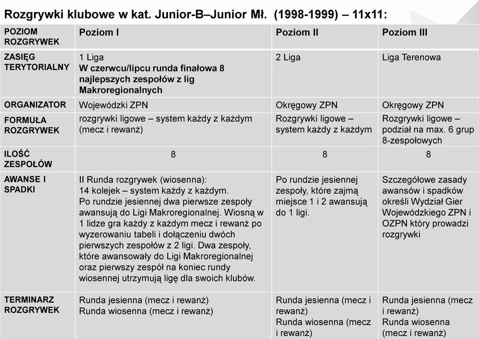 Wojewódzki ZPN Okręgowy ZPN Okręgowy ZPN FORMUŁA ILOŚĆ ZESPOŁÓW rozgrywki ligowe system każdy z każdym (mecz i rewanż) Rozgrywki ligowe system każdy z każdym Rozgrywki ligowe podział na max.