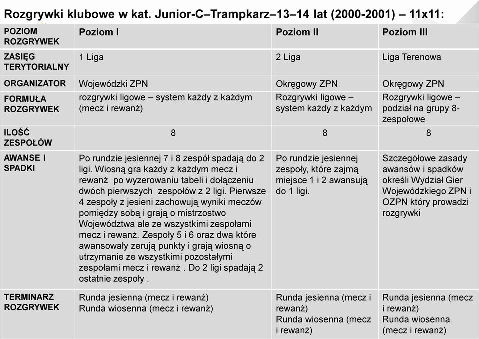 ZESPOŁÓW rozgrywki ligowe system każdy z każdym (mecz i rewanż) Rozgrywki ligowe system każdy z każdym Rozgrywki ligowe podział na grupy 8- zespołowe 8 8 8 AWANSE I SPADKI Po rundzie jesiennej 7 i 8