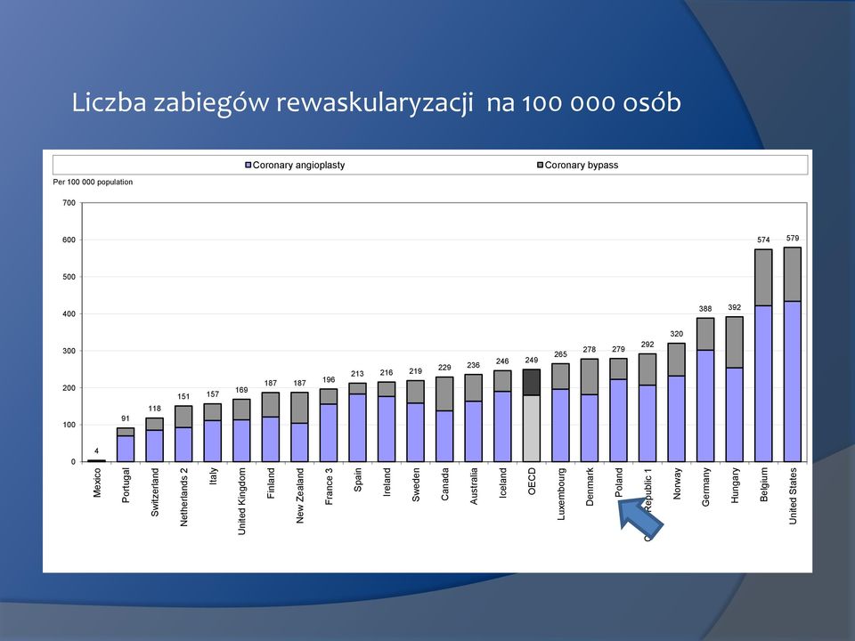 States Liczba zabiegów rewaskularyzacji na 100 000 osób Per 100 000 population 700 Coronary angioplasty Coronary