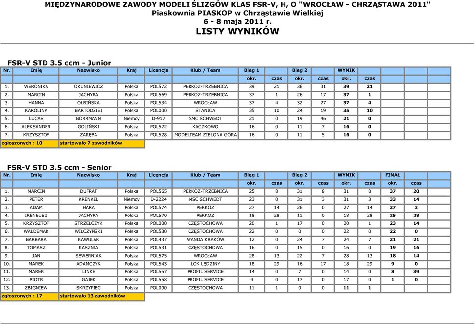 KAROLINA BARTODZIEJ Polska POL000 STANICA 35 10 24 19 35 10 5. LUCAS BORRMANN Niemcy D-917 SMC SCHWEDT 21 0 19 46 21 0 6. ALEKSANDER GOLIŃSKI Polska POL522 KACZKOWO 16 0 11 7 16 0 7.