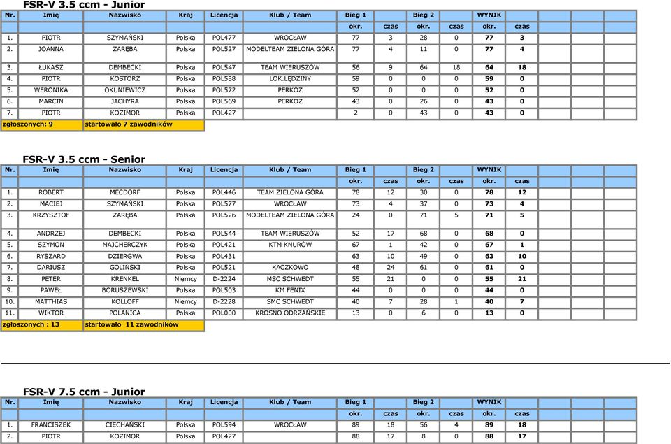 MARCIN JACHYRA Polska POL569 PERKOZ 43 0 26 0 43 0 7. PIOTR KOZIMOR Polska POL427 2 0 43 0 43 0 zgłoszonych: 9 startowało 7 zawodników FSR-V 3.5 ccm - Senior 1.