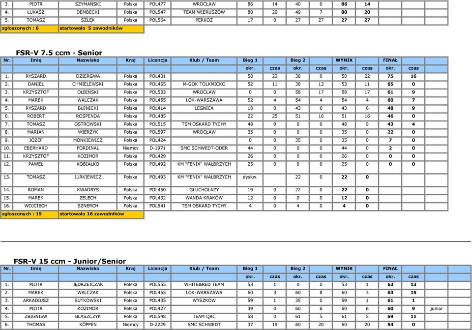 DANIEL CHMIELEWSKI Polska POL465 M-GOK TOLKMICKO 52 11 38 13 53 11 65 0 3. KRZYSZTOF OŁBIŃSKI Polska POL533 WROCŁAW 0 0 58 17 58 17 61 9 4.