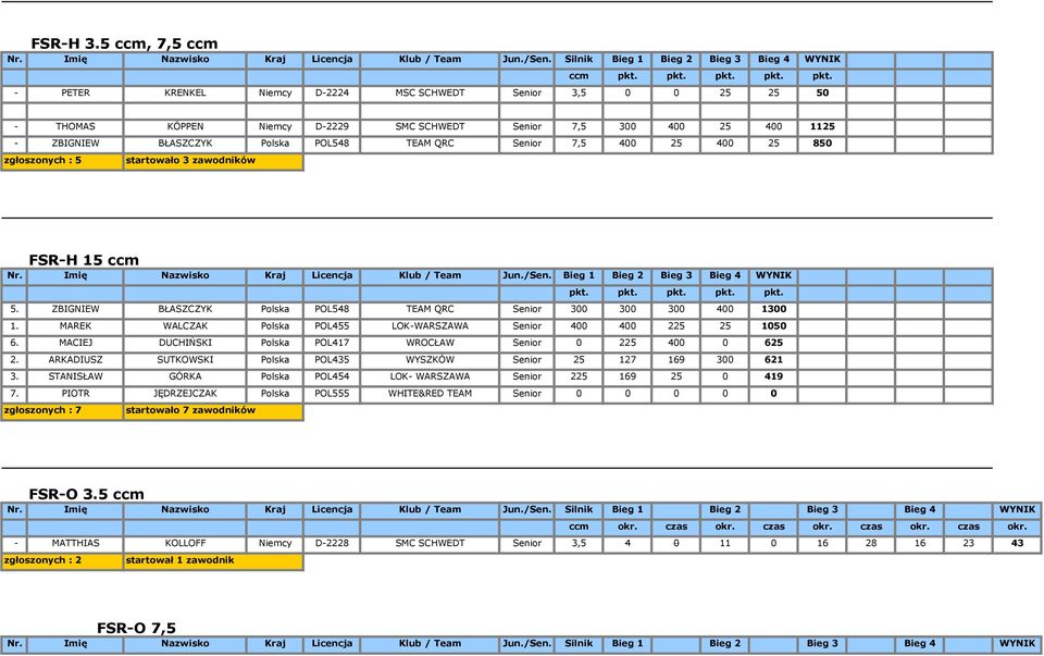 - PETER KRENKEL Niemcy D-2224 MSC SCHWEDT Senior 3,5 0 0 25 25 50 - THOMAS KÖPPEN Niemcy D-2229 SMC SCHWEDT Senior 7,5 300 400 25 400 1125 - ZBIGNIEW BŁASZCZYK Polska POL548 TEAM QRC Senior 7,5 400