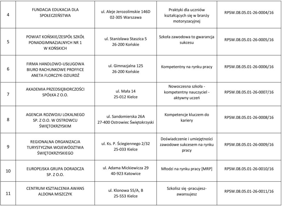 Gimnazjalna 125 26-200 Końskie Kompetentny na rynku pracy RPSW.08.05.01-26-0006/16 7 AKADEMIA PRZEDSIĘBIORCZOŚCI SPÓŁKA Z O.O. ul.