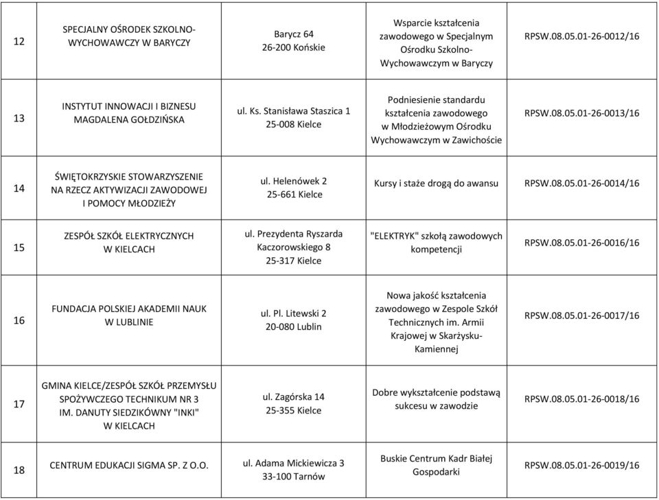 Stanisława Staszica 1 25-008 Kielce Podniesienie standardu kształcenia zawodowego w Młodzieżowym Ośrodku Wychowawczym w Zawichoście RPSW.08.05.