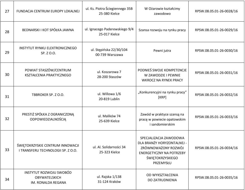 08.05.01-26-0030/16 30 POWIAT STASZÓW/CENTRUM KSZTAŁCENIA PRAKTYCZNEGO ul. Koszarowa 7 28-200 Staszów PODNIEŚ SWOJE KOMPETENCJE W ZAWODZIE I PEWNIE WKROCZ NA RYNEK PRACY RPSW.08.05.01-26-0031/16 31 TBBROKER SP.