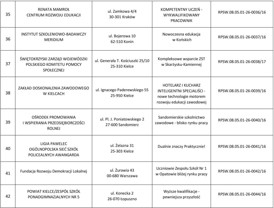 Kościuszki 25/10 25-310 Kielce Kompleksowe wsparcie ZST w Skarżysku-Kamiennej RPSW.08.05.01-26-0038/17 38 ZAKŁAD DOSKONALENIA ZAWODOWEGO ul.