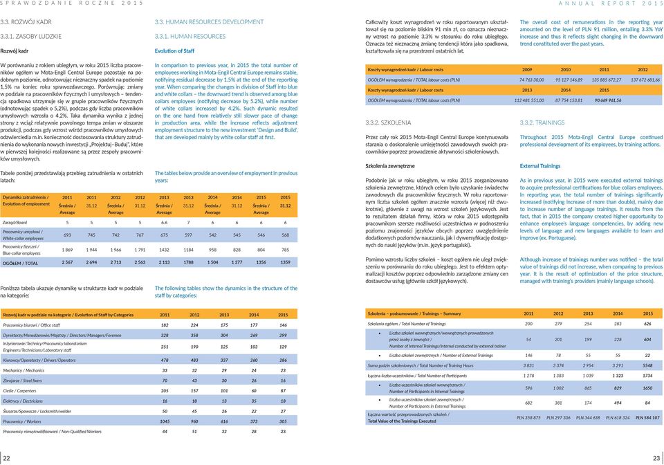 HUMAN RESOURCES Evolution of Staff Całkowity koszt wynagrodzeń w roku raportowanym ukształtował się na poziomie bliskim 91 mln zł, co oznacza nieznaczny wzrost na poziomie 3,3% w stosunku do roku