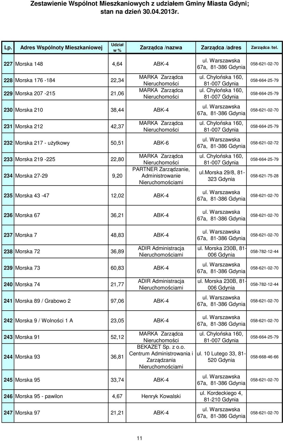 ADIR Administracja 241 Morska 89 / Grabowo 2 97,06 ABK-4 81-007 81-007 81-007 81-007 ul.morska 29/8, 81-323 ul. Morska 230B, 81-006 ul.