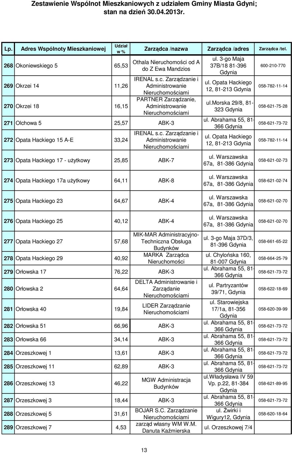 morska 29/8, 81-323 12, 81-213 600-210-770 058-621-75-28 058-621-02-73 274 Opata Hackiego 17a użytkowy 64,11 ABK-8 275 Opata Hackiego 23 64,67 ABK-4 276 Opata Hackiego 25 40,12 ABK-4 277 Opata