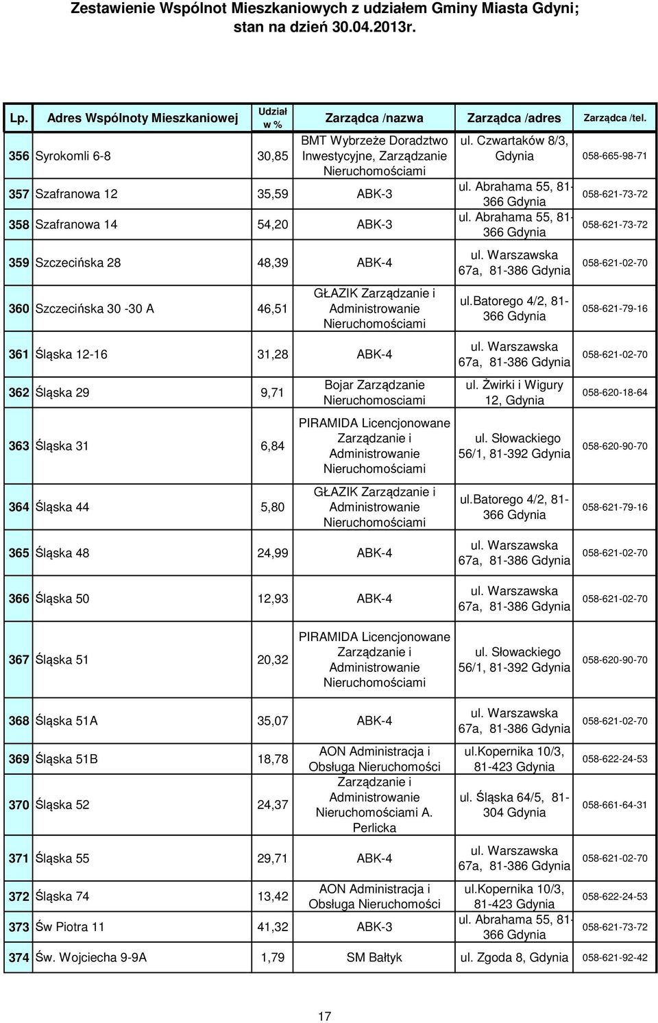 Czwartaków 8/3, 058-665-98-71 ul. Żwirki i Wigury 12, 058-620-18-64 ul. Słowackiego 56/1, 81-392 058-620-90-70 366 Śląska 50 12,93 ABK-4 367 Śląska 51 20,32 PIRAMIDA Licencjonowane Zarządzanie i ul.