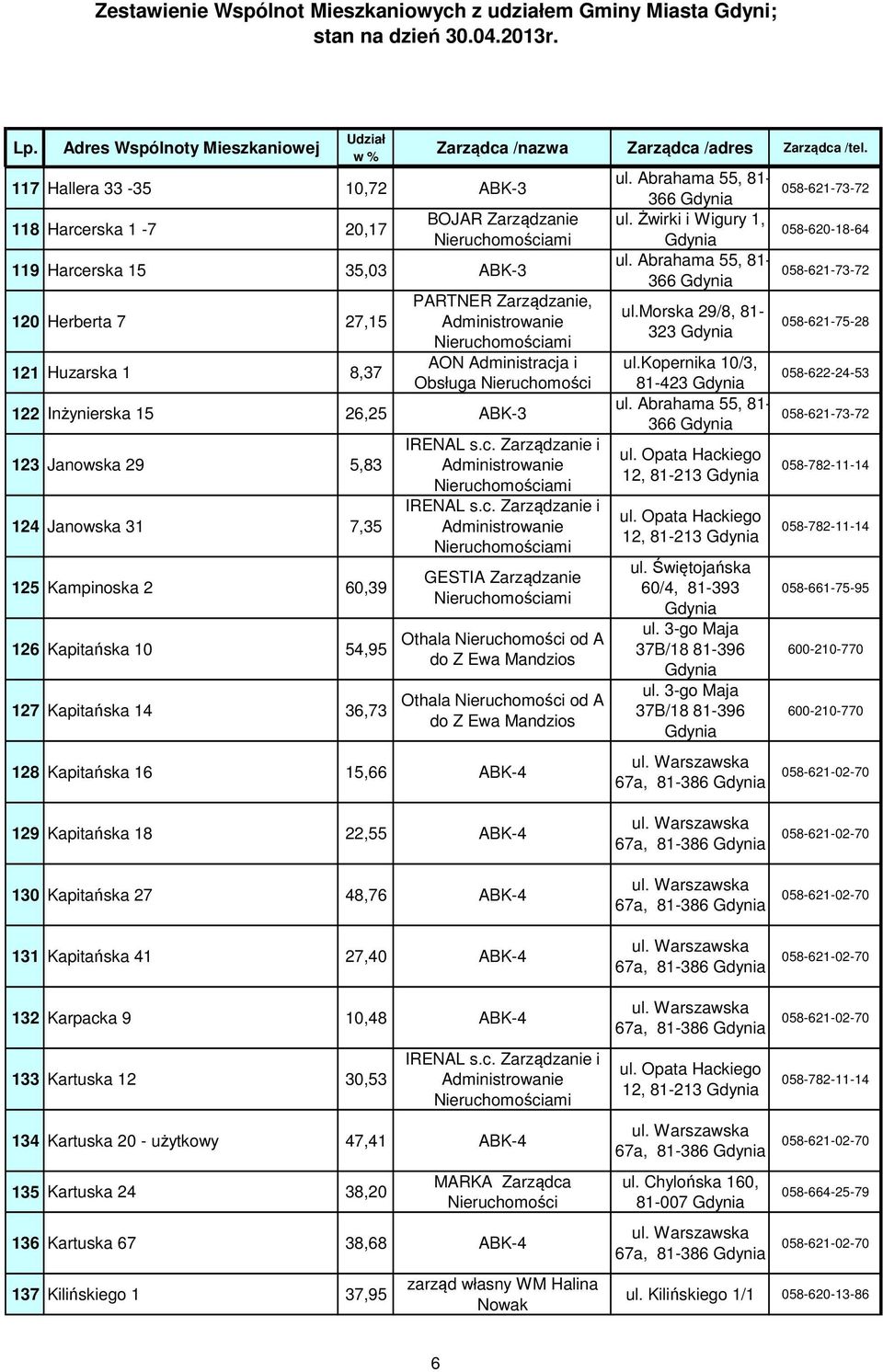 ul. Żwirki i Wigury 1, 058-620-18-64 ul.morska 29/8, 81-323 058-621-75-28 81-423 12, 81-213 12, 81-213 60/4, 81-393 ul. 3-go Maja 37B/18 81-396 ul.