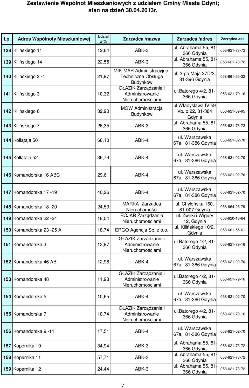 22, 81-384 058-621-89-95 145 Kołłątaja 52 36,79 ABK-4 146 Komandorska 16 ABC 29,61 ABK-4 147 Komandorska 17-19 40,26 ABK-4 148 Komandorska 18-20 24,53 149 Komandorska 22-24 18,04 BOJAR Zarządzanie