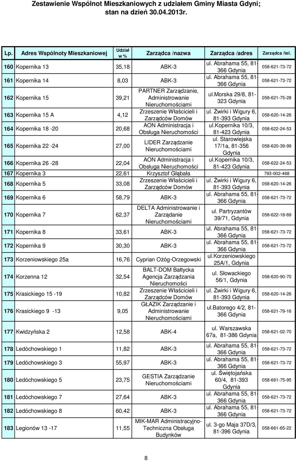 Starowiejska LIDER Zarządzanie 17/1a, 81-356 058-620-39-99 166 Kopernika 26-28 22,04 81-423 167 Kopernika 3 22,61 Krzysztof Głąbała 793-002-468 168 Kopernika 5 33,08 Zrzeszenie Właścicieli i ul.