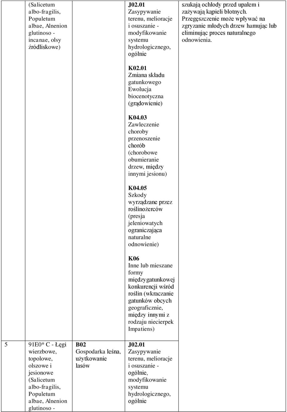 05 Szkody wyrządzane przez roślinożerców (presja jeleniowatych ograniczająca naturalne odnowienie) K06 Inne lub mieszane formy międzygatunkowej konkurencji wśród roślin (wkraczanie gatunków obcych