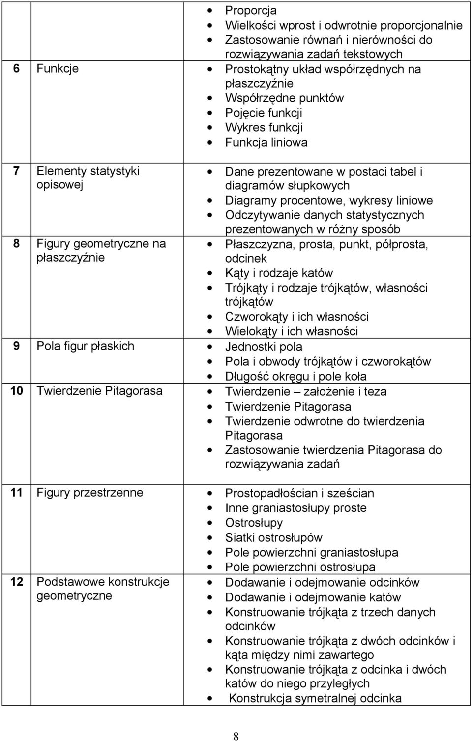 procentowe, wykresy liniowe Odczytywanie danych statystycznych prezentowanych w różny sposób Płaszczyzna, prosta, punkt, półprosta, odcinek Kąty i rodzaje katów Trójkąty i rodzaje trójkątów,